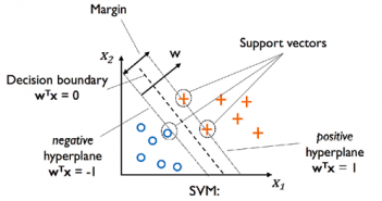 SVM Algorithm as Maximum Margin Classifier SVM as maximum margin classifier