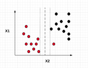 Soft margin classifier SVM and importance of C value