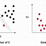SVM Soft Margin CLassifier and C Value