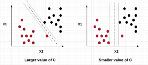 SVM Soft Margin CLassifier and C Value