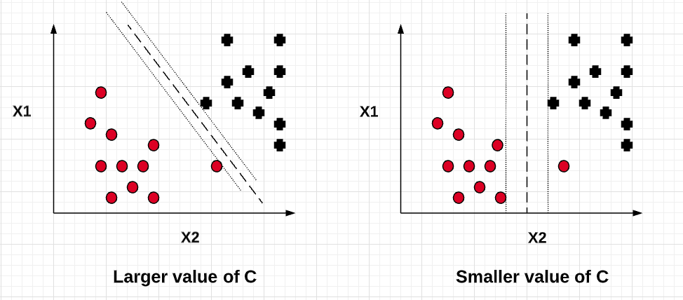 Larger and Smaller value of C for Soft Margin Classifier