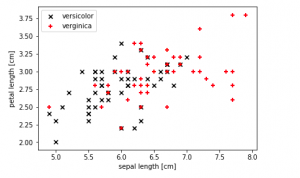 Non-linear data set