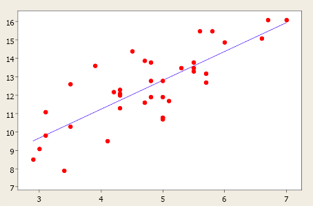 Linear data set for regression problem