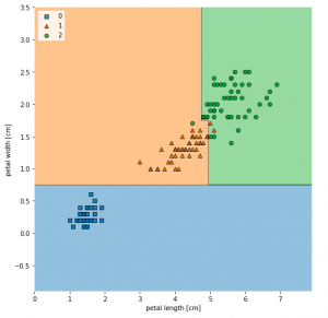 Decision tree decision boundaries