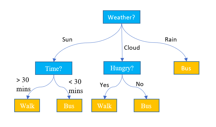 Decision tree store example in python