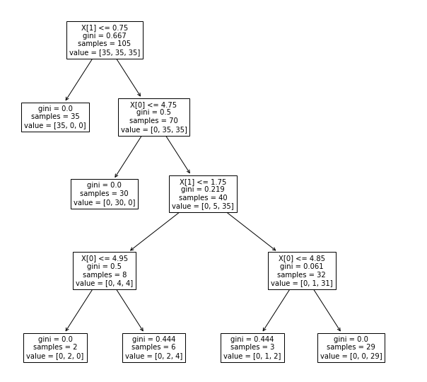 Decision tree visualization