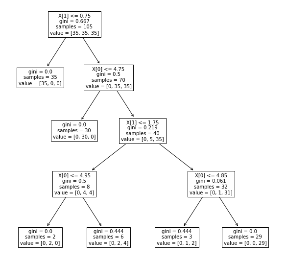 Decision tree visualization using Sklearn.tree plot_tree method