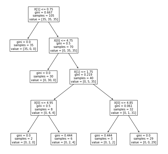 Visualizing Decision Trees With Python (Scikit-learn,, 45% OFF