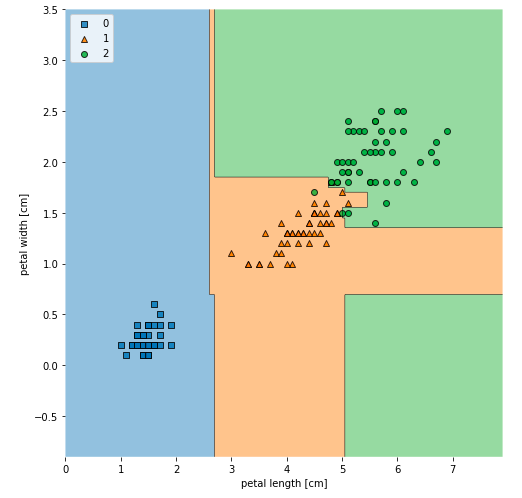 Decision boundaries created by Random Forest Classifier