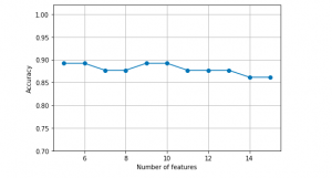 Sequential Backward Search for Feature Selection