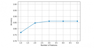 Sequential forward selection algorithm