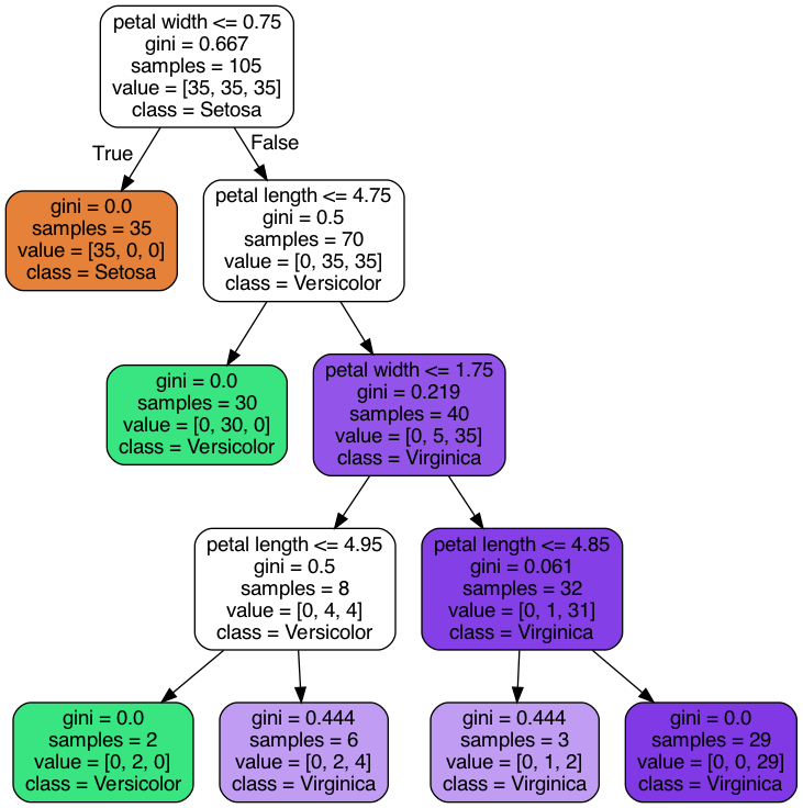 Python plot decision hot sale tree