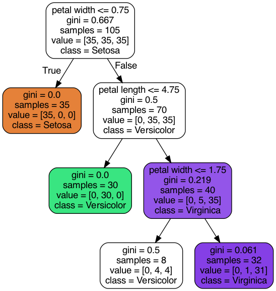 Decision tree visualization using Graphviz with max_depth as 3