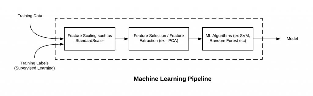 Machine Learning Pipeline Sklearn Implementation