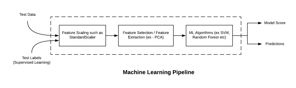 Machine Learning Pipeline - Test data prediction or model scoring