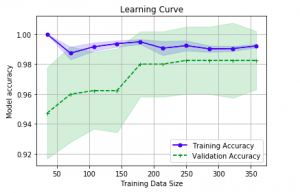 Learning curve explained with python example