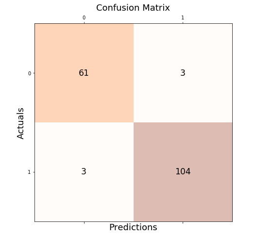 Confusion Matrix representing predictions vs Actuals on Test Data