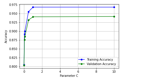 Validation Curve for diagnosing overfitting against regularization parameter C