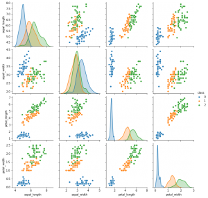What, When & How of Scatterplot Matrix in Python - Analytics Yogi