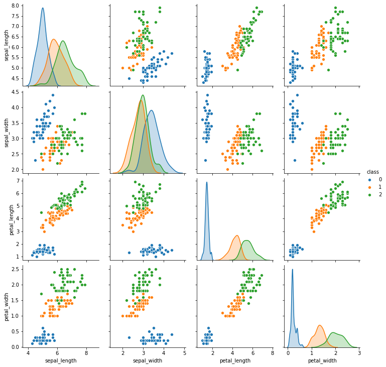 Scatter plot matrix / pairplot of all variables with hue parameter