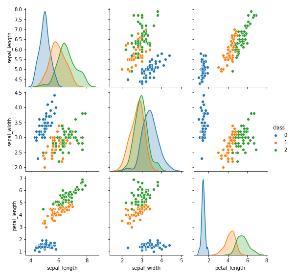 Pairwise relationships between three different variables in SKlearn IRIS datasets