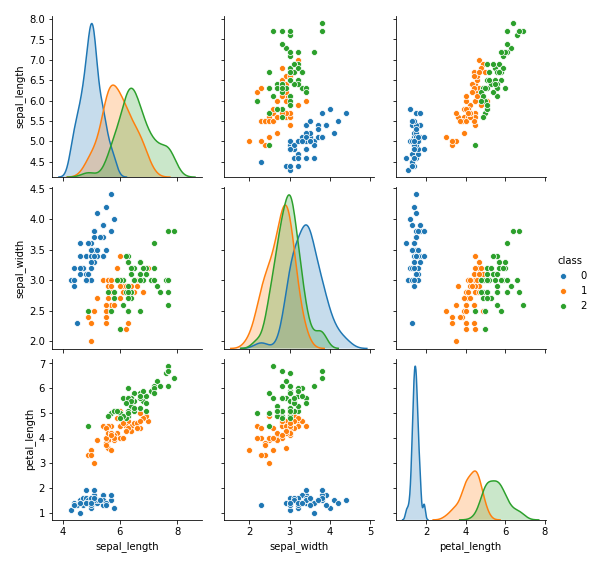 Scatterplot Matrices. (a): OHSUMED dataset without DOSFA