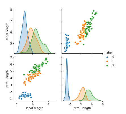 Scatter plot matrix for Sklearn Iris Dataset