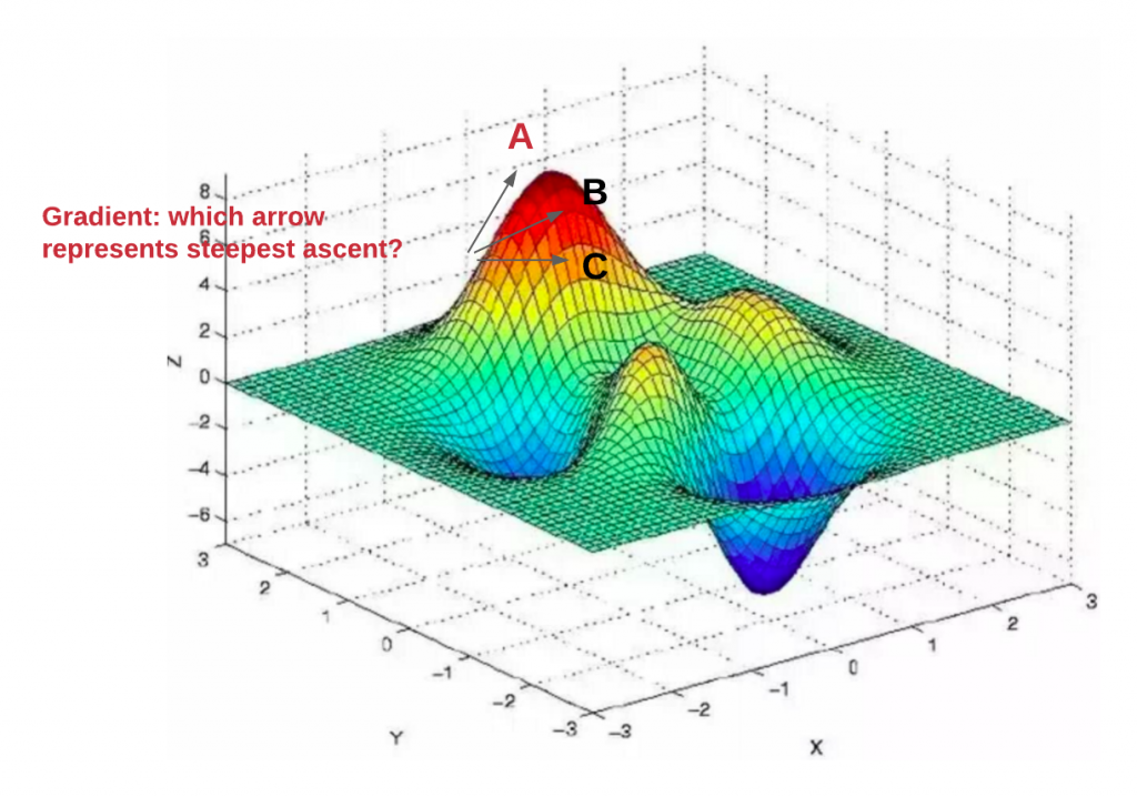 Steep Gradient Meaning