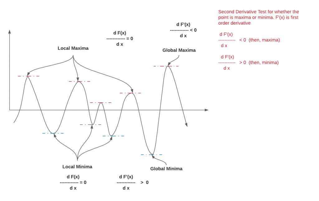 Local Minima / Global Minima and Local Maxima / Global Maxima