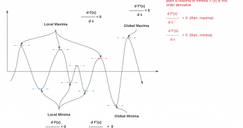 Local & Global Minima Explained with Examples
