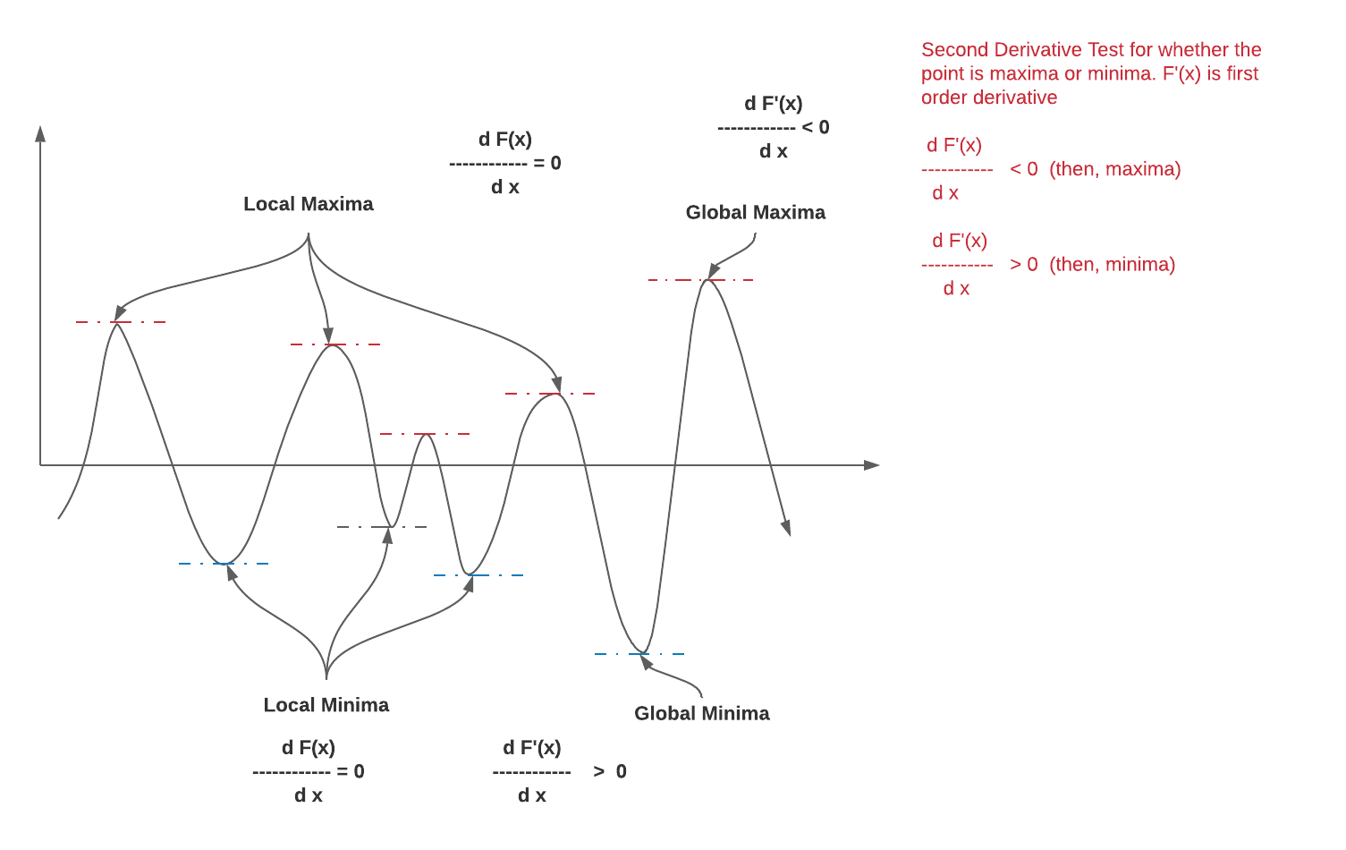 analyse-critical-point-and-justify-local-maxima-minima-first-derivative