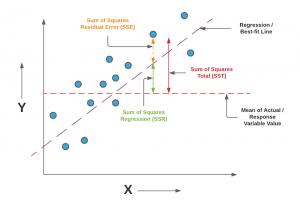 SSR, SSE and SST Representation in relation to Linear Regression