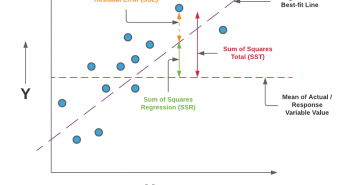 Linear Regression Explained with Python Examples SSR, SSE and SST Representation in relation to Linear Regression