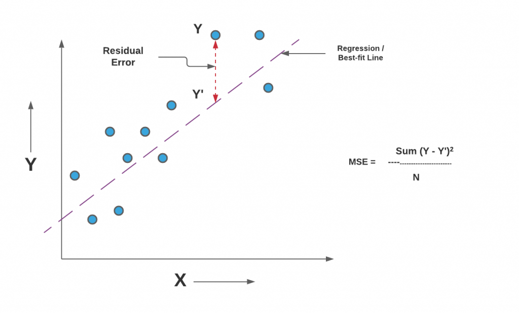 error squared mean use regression square which kumar ajitesh comment september leave