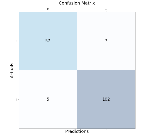 Confusion Matrix In Python