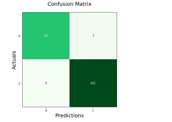 Confusion Matrix drawn using Mlxtend plot_confusion_matrix method