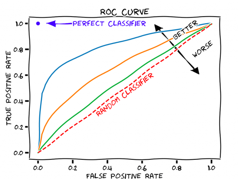 ROC Curve & AUC Explained With Python Examples