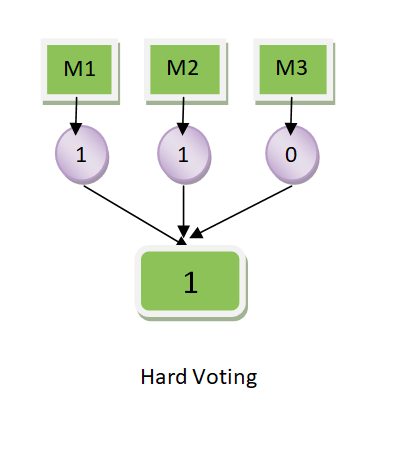 Hard Voting Classifier with equal weights