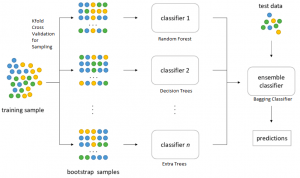 Bagging Classifier explained with Python code examples