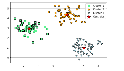 K-means clustering example