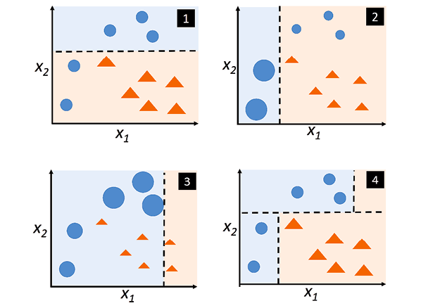 Understanding Boosting Classification