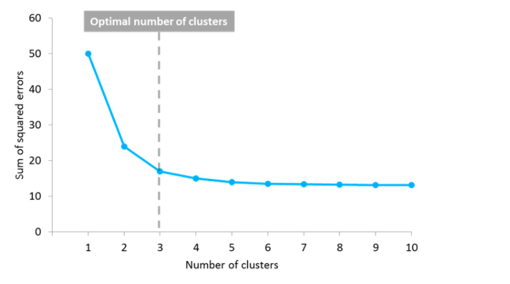 Sum of Squared Error vs Number of Clusters plot