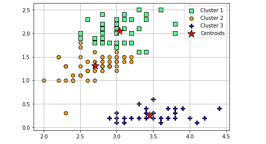 K-Means Clustering Explained with Python Example - Data Analytics