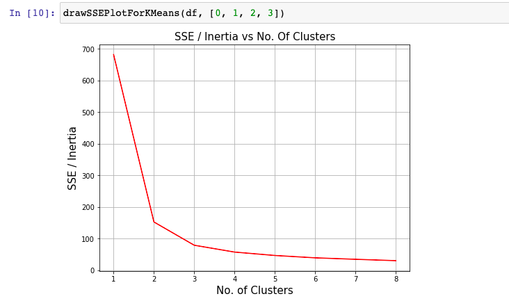 SSE Plot for K-Means clustering algorithm (SSE vs Number of Clusters)