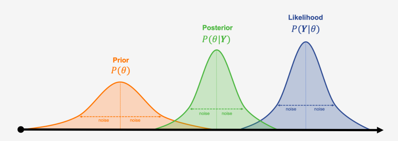 Bayes Theorem Explained with Examples - Data Analytics