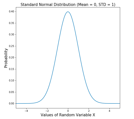Standard Normal Distribution Plot (Mean = 0, STD = 1)