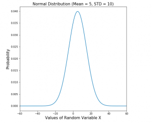 Normal Distribution Plot