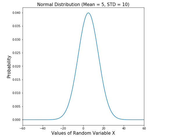 Bell Curve Definition: Normal Distribution Meaning Example in Finance