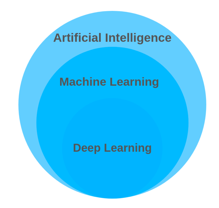 How are machine learning and deep learning associated?