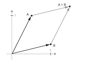 Vector addition resulting in new vector